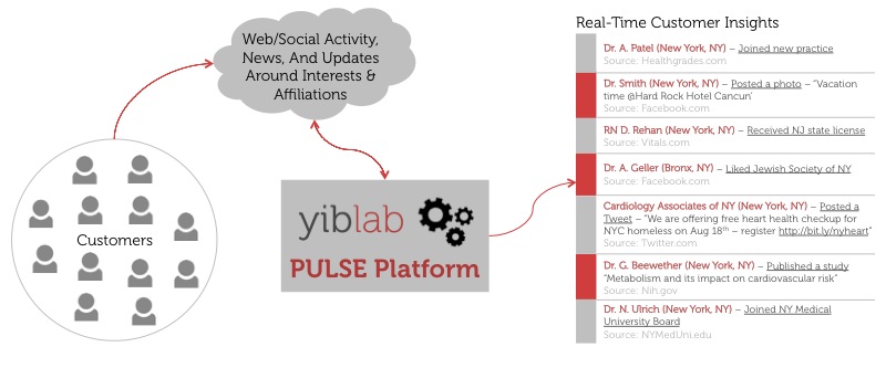 YibLab Pulse Platform