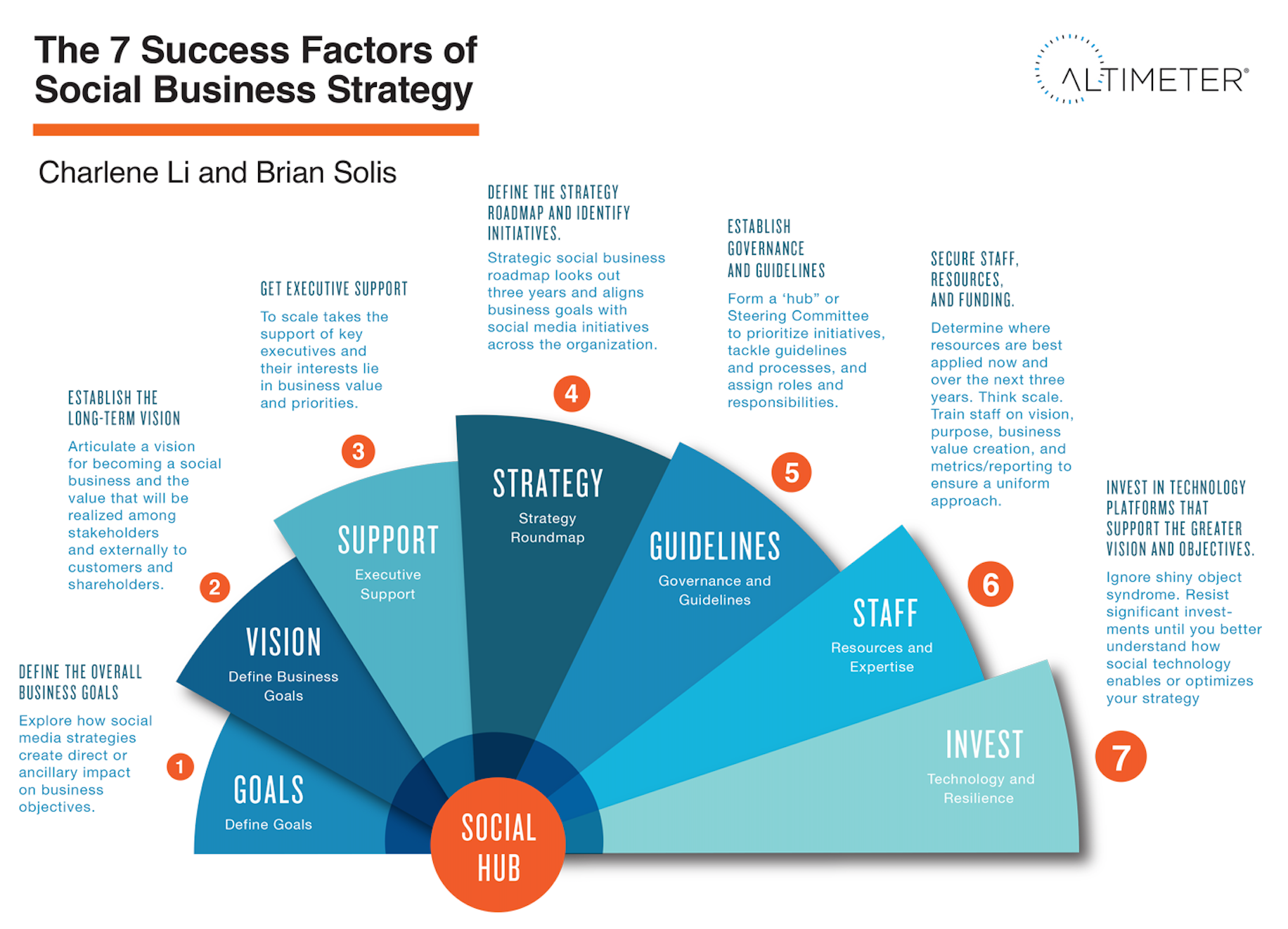  A pie chart lists the seven factors of a successful social business strategy. The seven factors are: vision, goals, strategy, support, guidelines, staff, and investment.