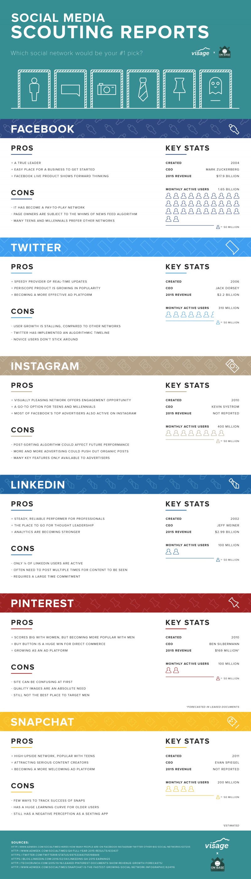 Pros & Cons to help you pick the right social media channel - YibLab