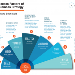 The 7 Success Factors of Social Business Strategy