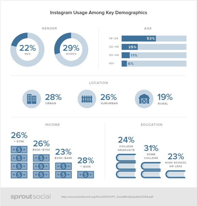 Instagram-Demographics