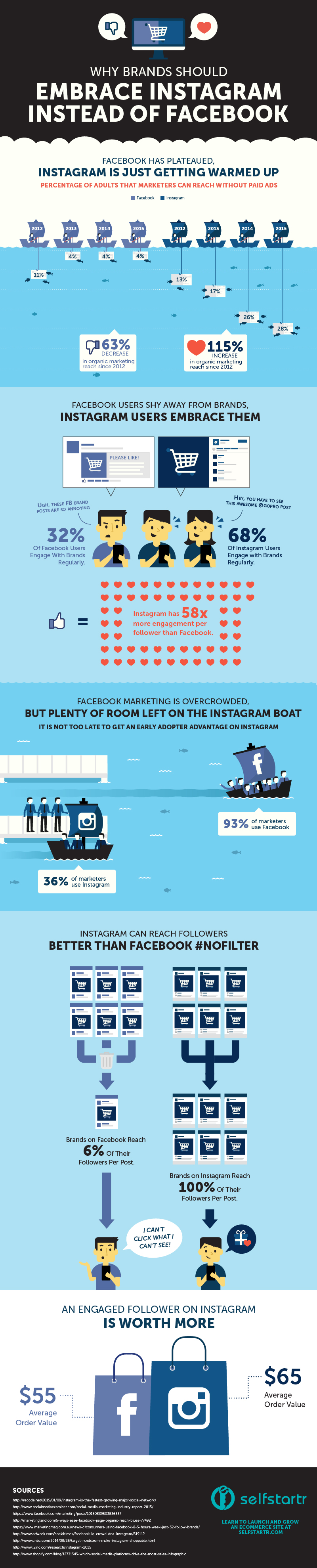 YibLab Facebook vs Instagram infographic